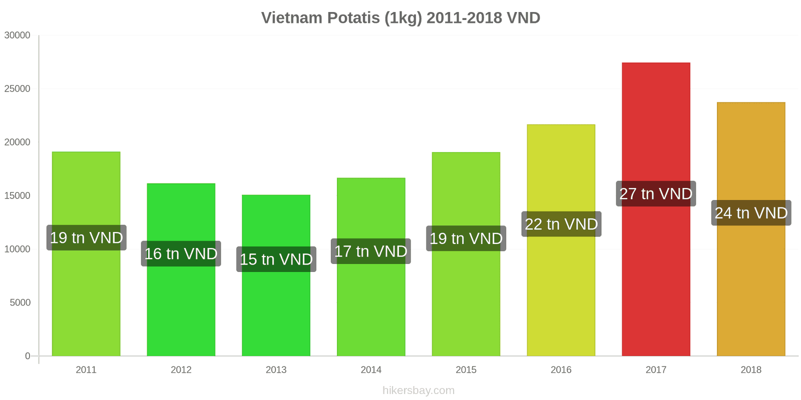 Vietnam prisändringar Potatis (1kg) hikersbay.com