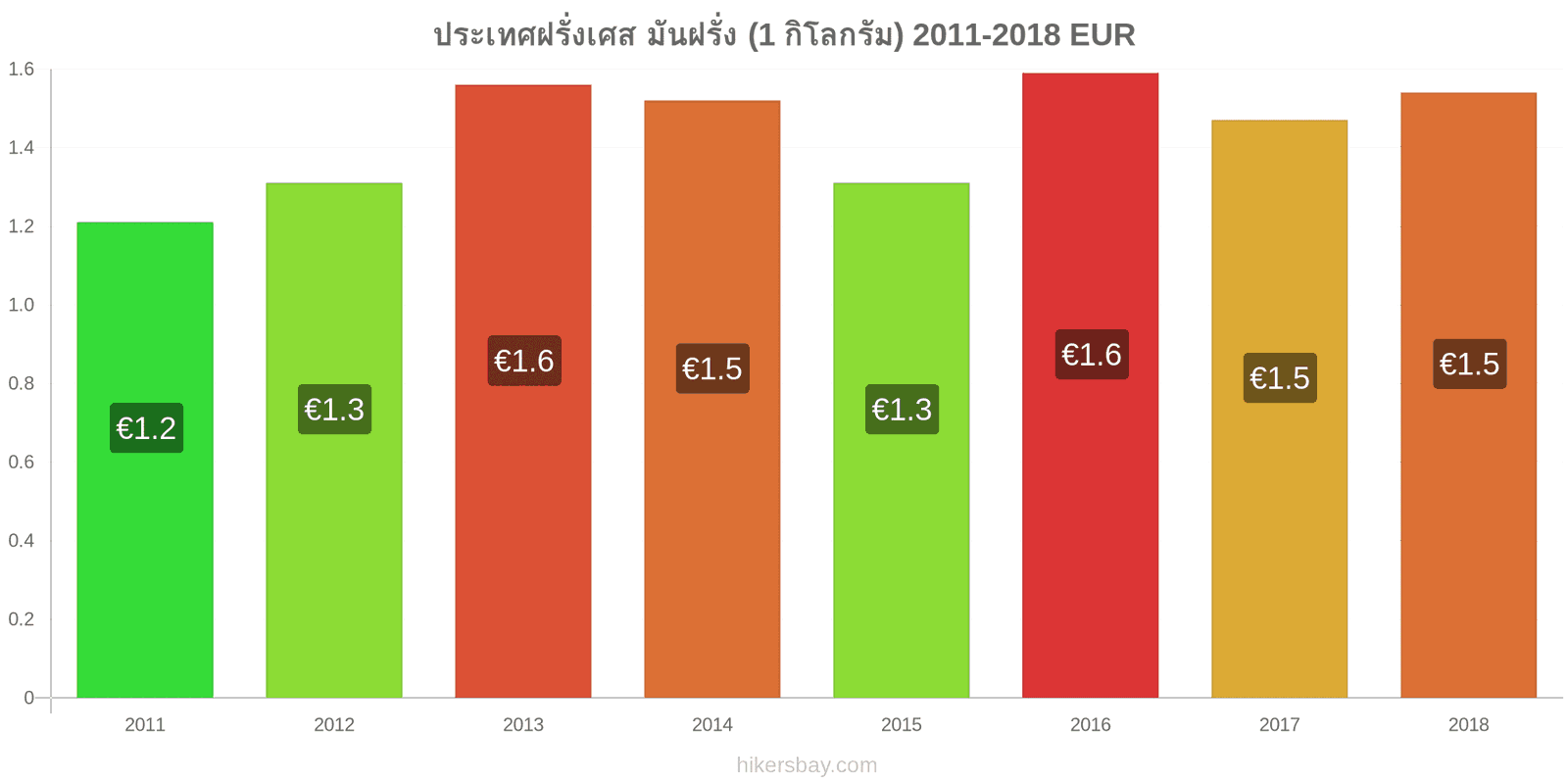 ประเทศฝรั่งเศส การเปลี่ยนแปลงราคา มันฝรั่ง (1 กิโลกรัม) hikersbay.com