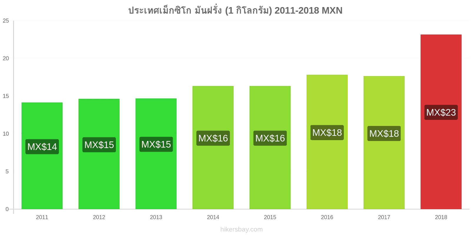 ประเทศเม็กซิโก การเปลี่ยนแปลงราคา มันฝรั่ง (1 กิโลกรัม) hikersbay.com