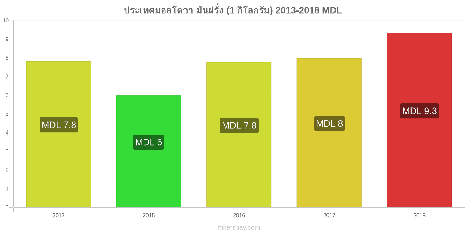 ประเทศมอลโดวา การเปลี่ยนแปลงราคา มันฝรั่ง (1 กิโลกรัม) hikersbay.com