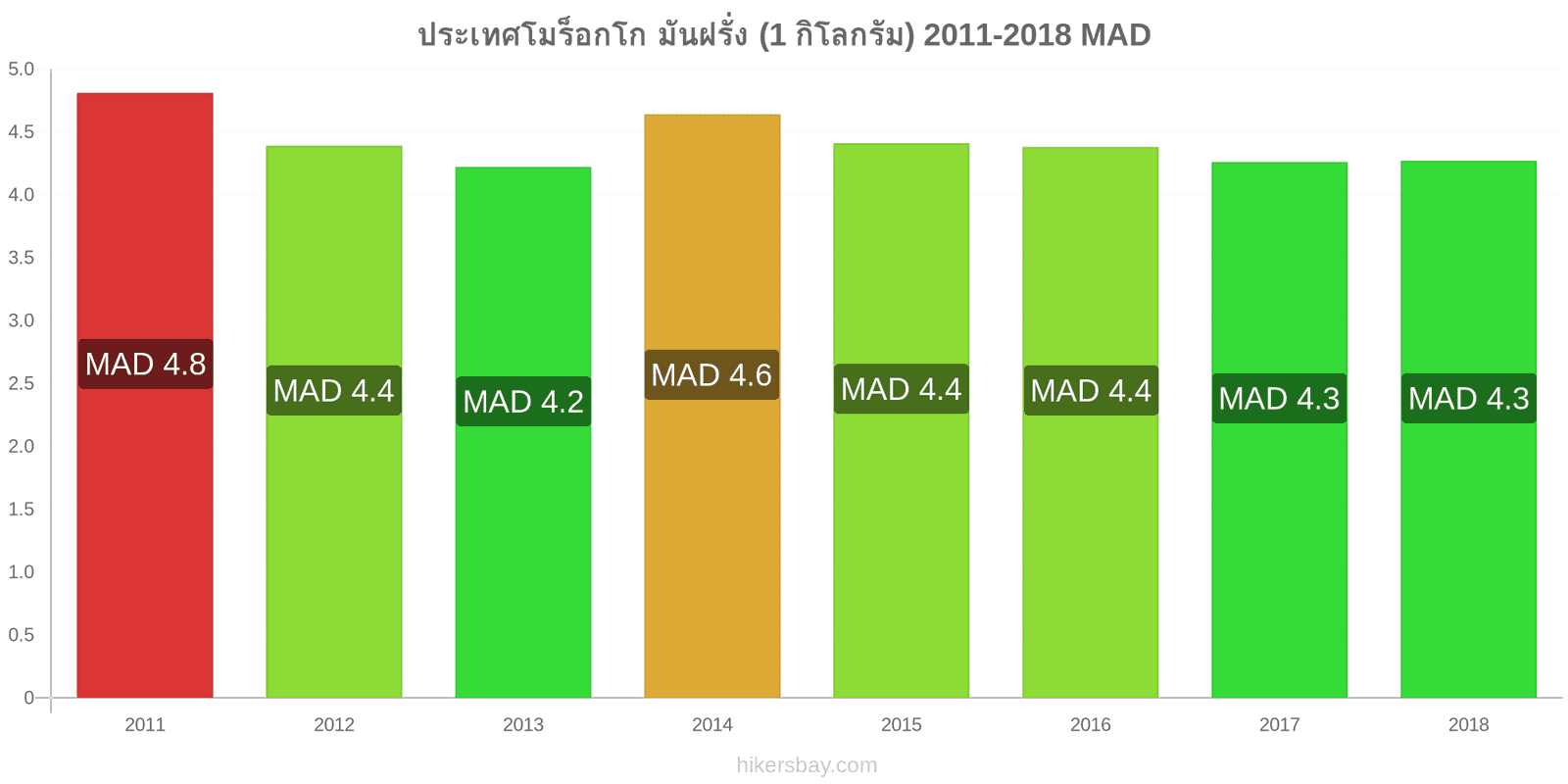 ประเทศโมร็อกโก การเปลี่ยนแปลงราคา มันฝรั่ง (1 กิโลกรัม) hikersbay.com