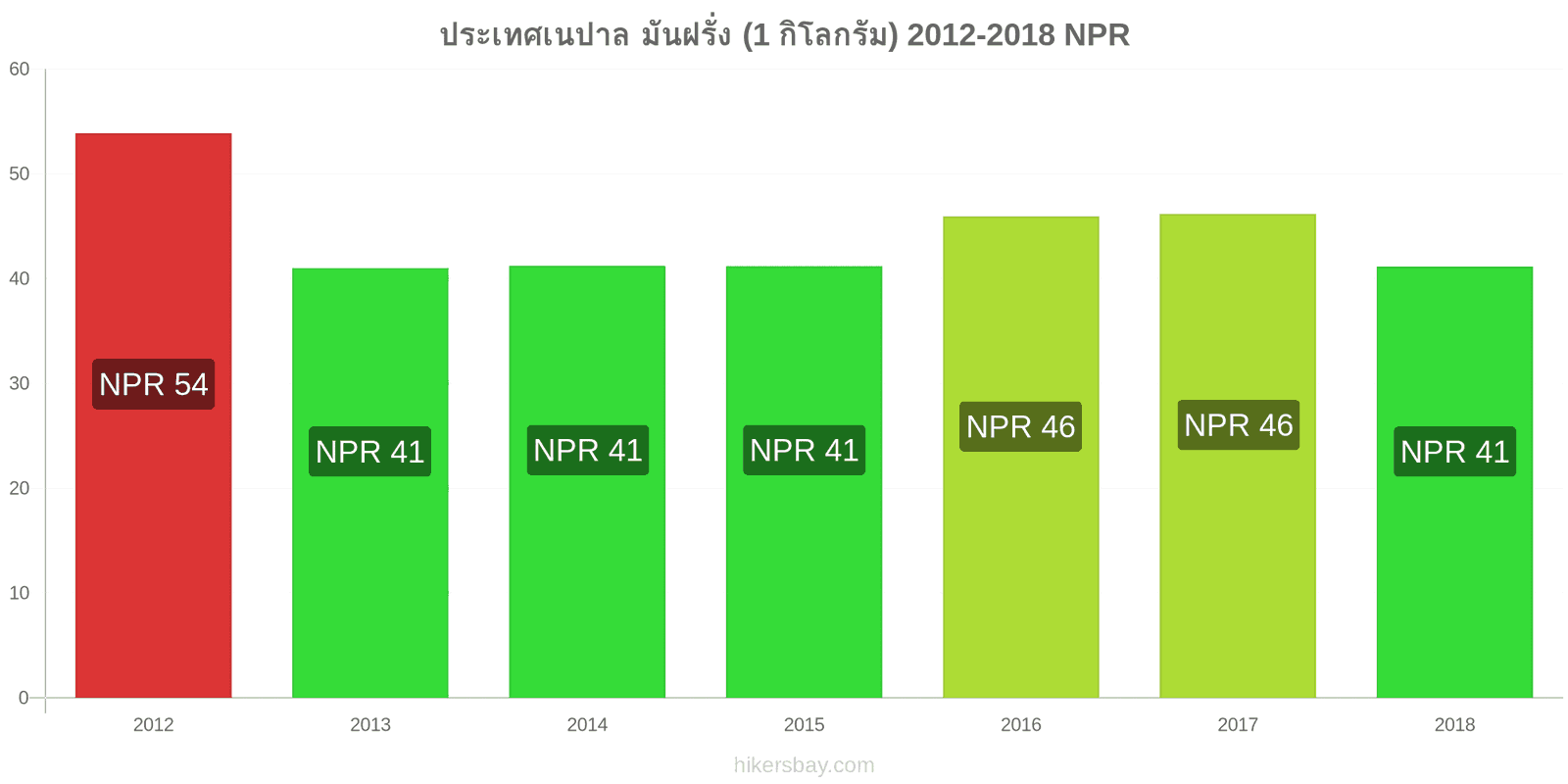 ประเทศเนปาล การเปลี่ยนแปลงราคา มันฝรั่ง (1 กิโลกรัม) hikersbay.com