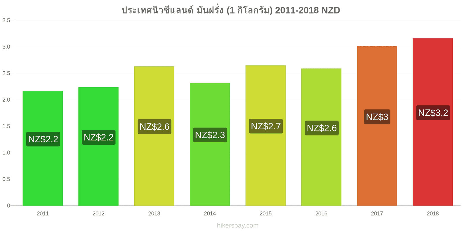 ประเทศนิวซีแลนด์ การเปลี่ยนแปลงราคา มันฝรั่ง (1 กิโลกรัม) hikersbay.com