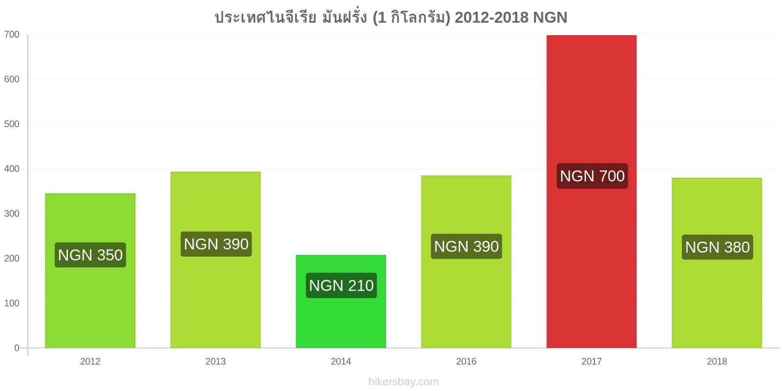 ประเทศไนจีเรีย การเปลี่ยนแปลงราคา มันฝรั่ง (1 กิโลกรัม) hikersbay.com