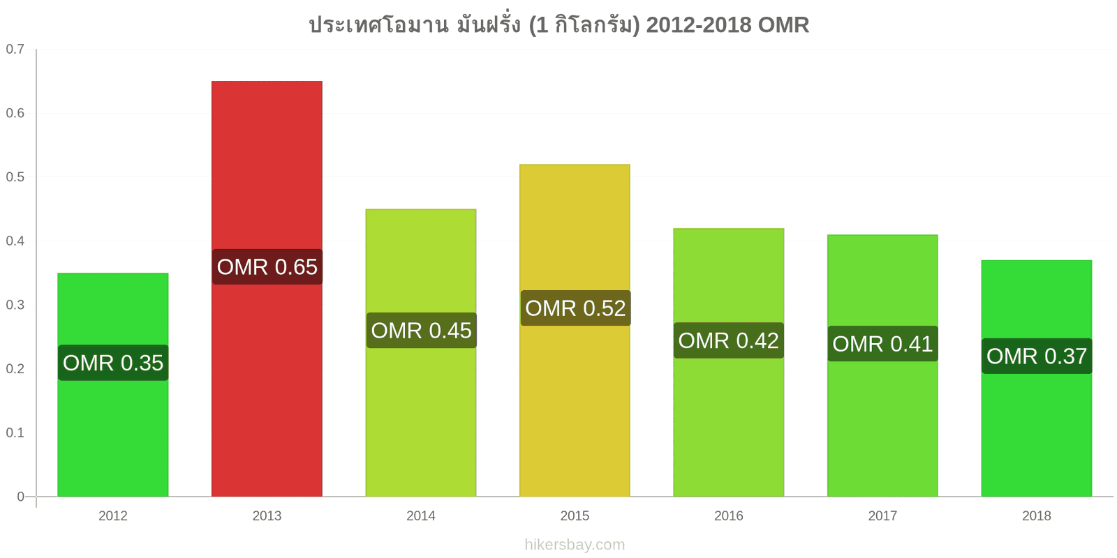 ประเทศโอมาน การเปลี่ยนแปลงราคา มันฝรั่ง (1 กิโลกรัม) hikersbay.com