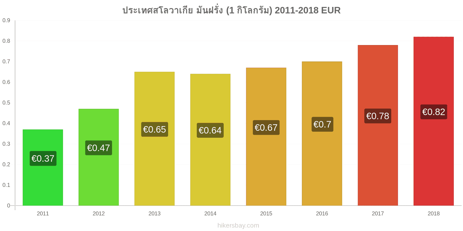 ประเทศสโลวาเกีย การเปลี่ยนแปลงราคา มันฝรั่ง (1 กิโลกรัม) hikersbay.com