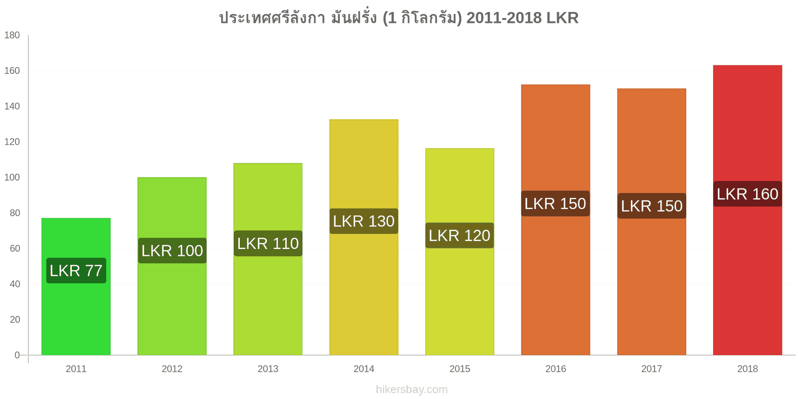 ประเทศศรีลังกา การเปลี่ยนแปลงราคา มันฝรั่ง (1 กิโลกรัม) hikersbay.com