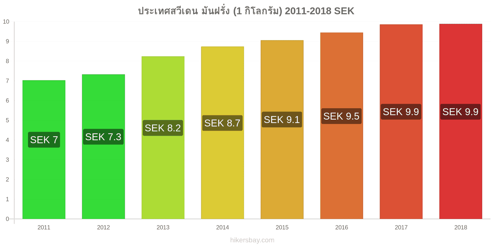 ประเทศสวีเดน การเปลี่ยนแปลงราคา มันฝรั่ง (1 กิโลกรัม) hikersbay.com