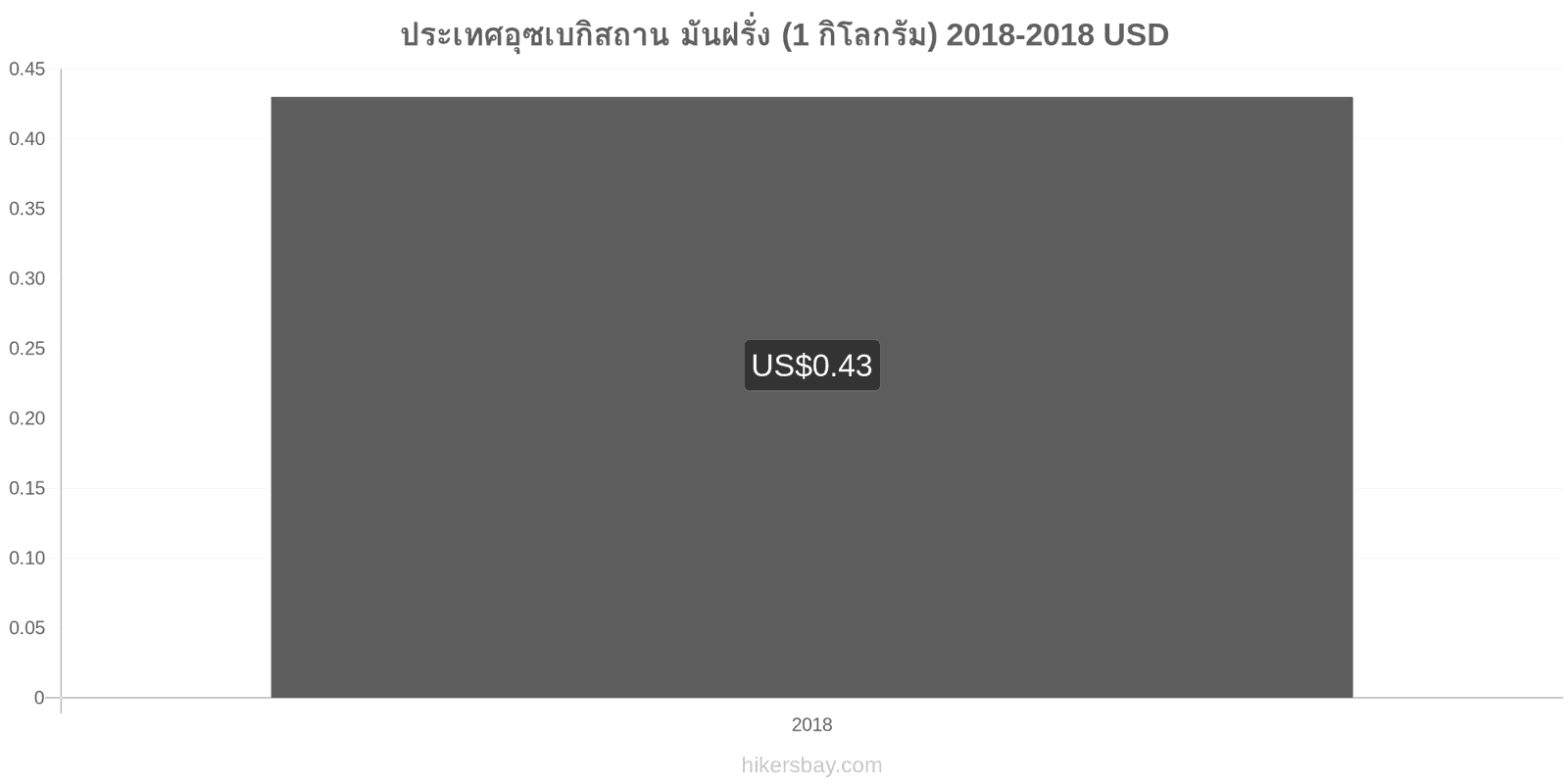 ประเทศอุซเบกิสถาน การเปลี่ยนแปลงราคา มันฝรั่ง (1 กิโลกรัม) hikersbay.com