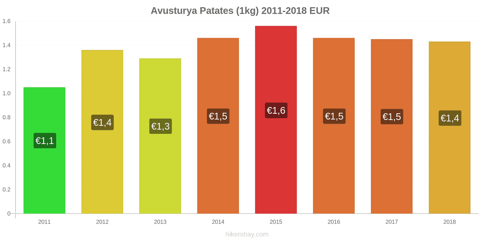 Avusturya fiyat değişiklikleri Patates (1kg) hikersbay.com