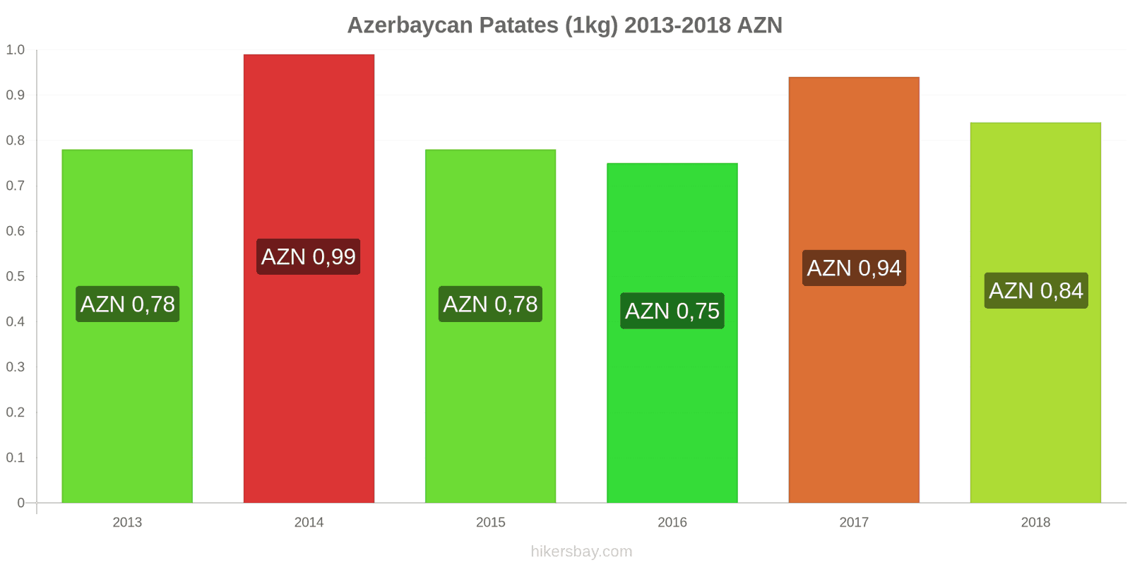 Azerbaycan fiyat değişiklikleri Patates (1kg) hikersbay.com