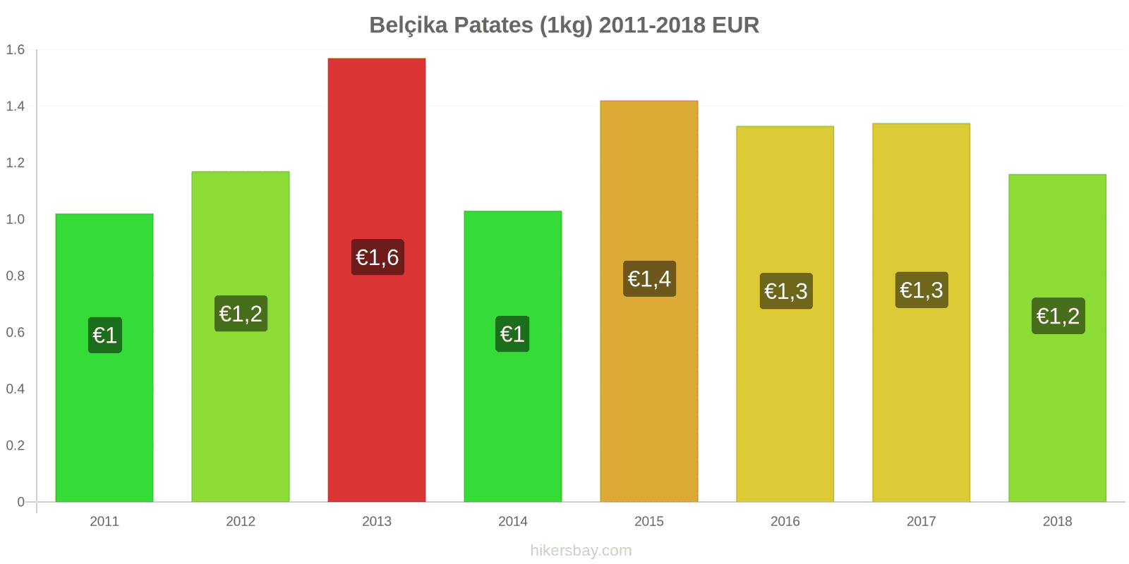 Belçika fiyat değişiklikleri Patates (1kg) hikersbay.com