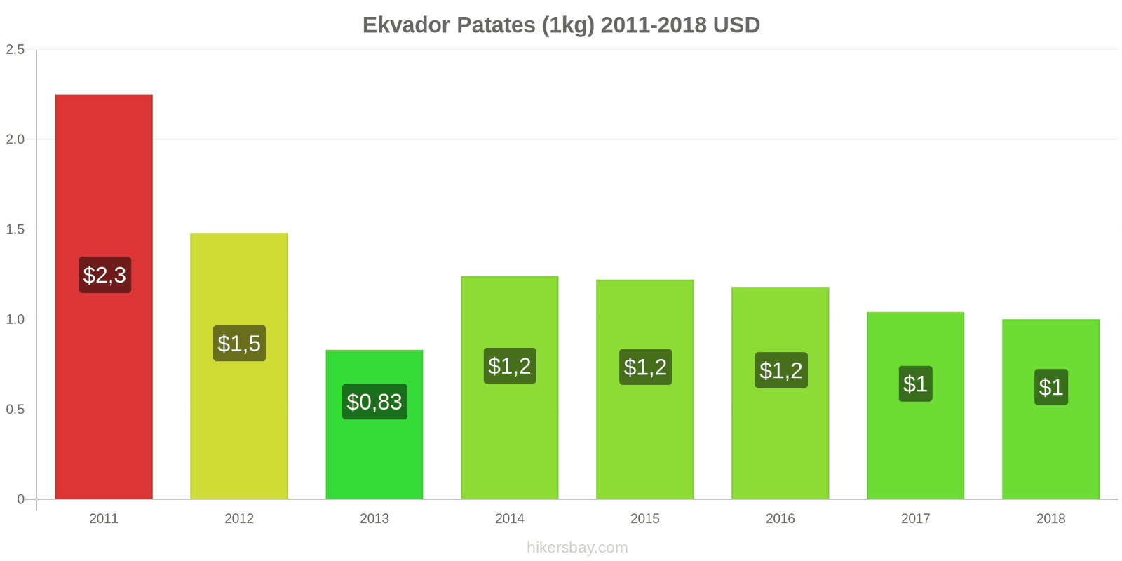 Ekvador fiyat değişiklikleri Patates (1kg) hikersbay.com