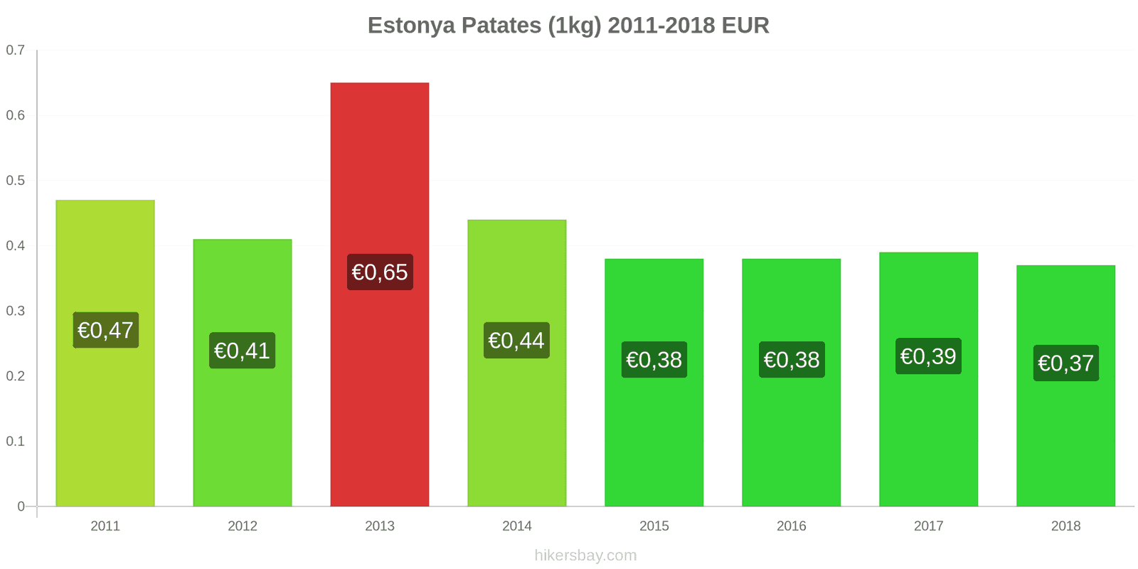 Estonya fiyat değişiklikleri Patates (1kg) hikersbay.com