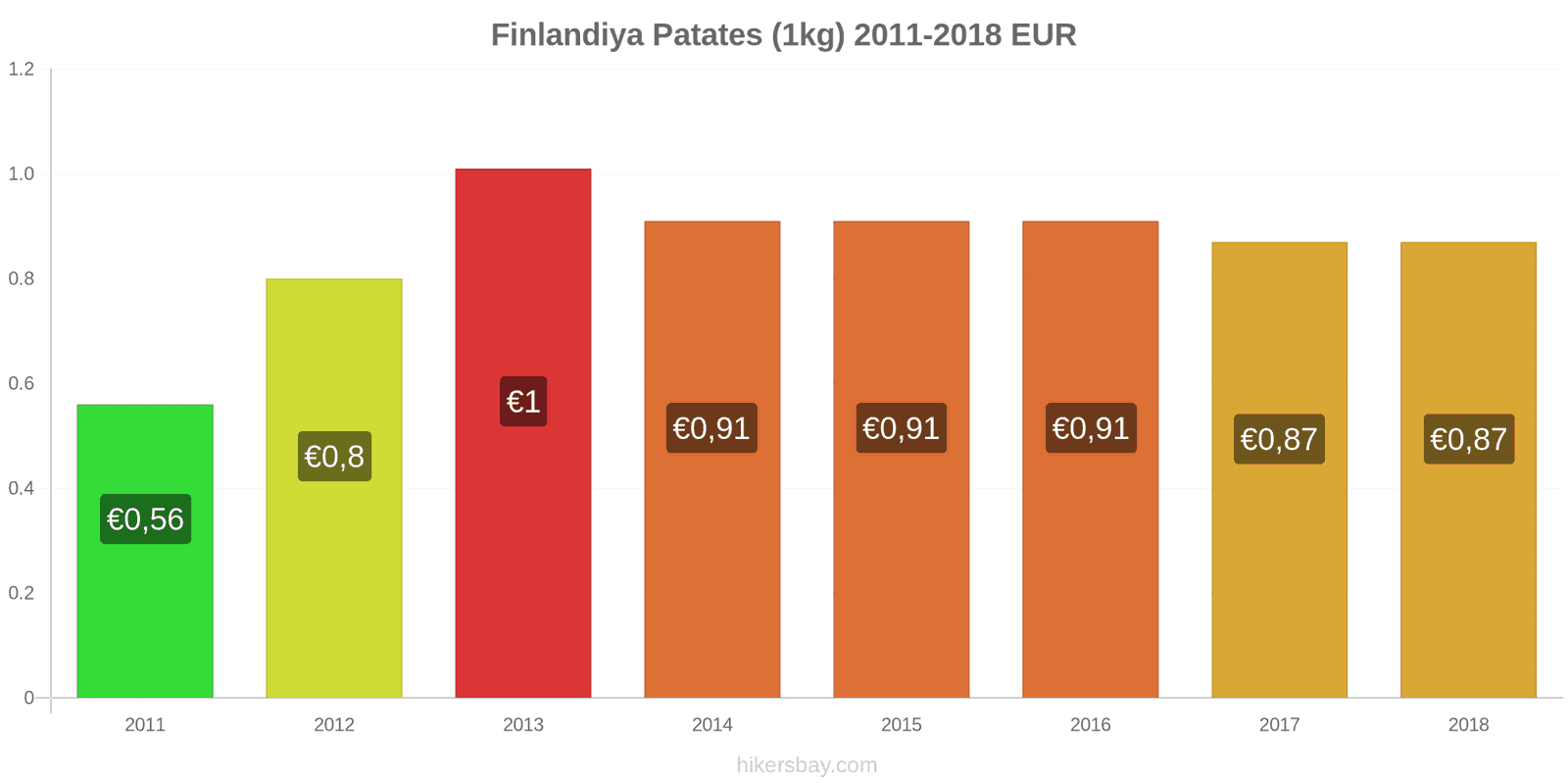 Finlandiya fiyat değişiklikleri Patates (1kg) hikersbay.com