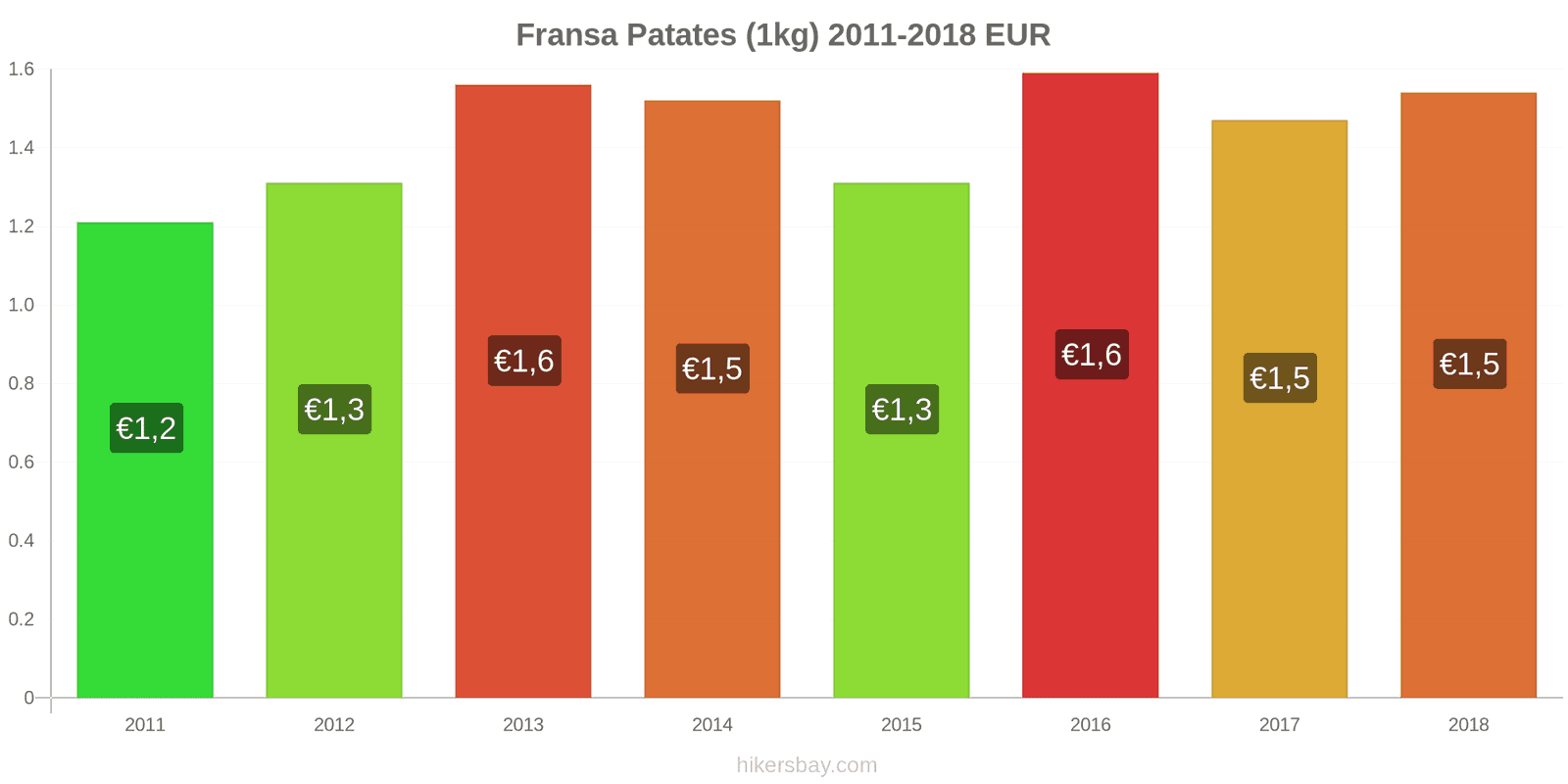 Fransa fiyat değişiklikleri Patates (1kg) hikersbay.com