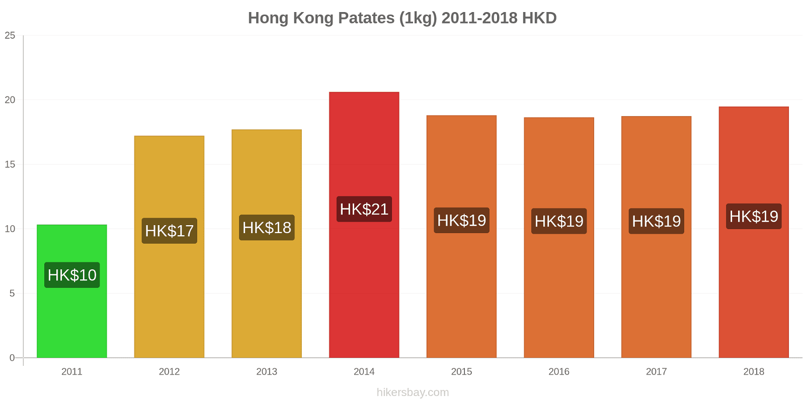 Hong Kong fiyat değişiklikleri Patates (1kg) hikersbay.com