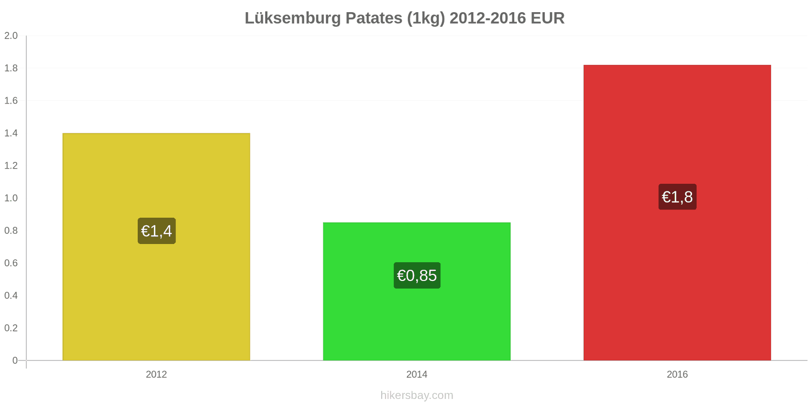 Lüksemburg fiyat değişiklikleri Patates (1kg) hikersbay.com