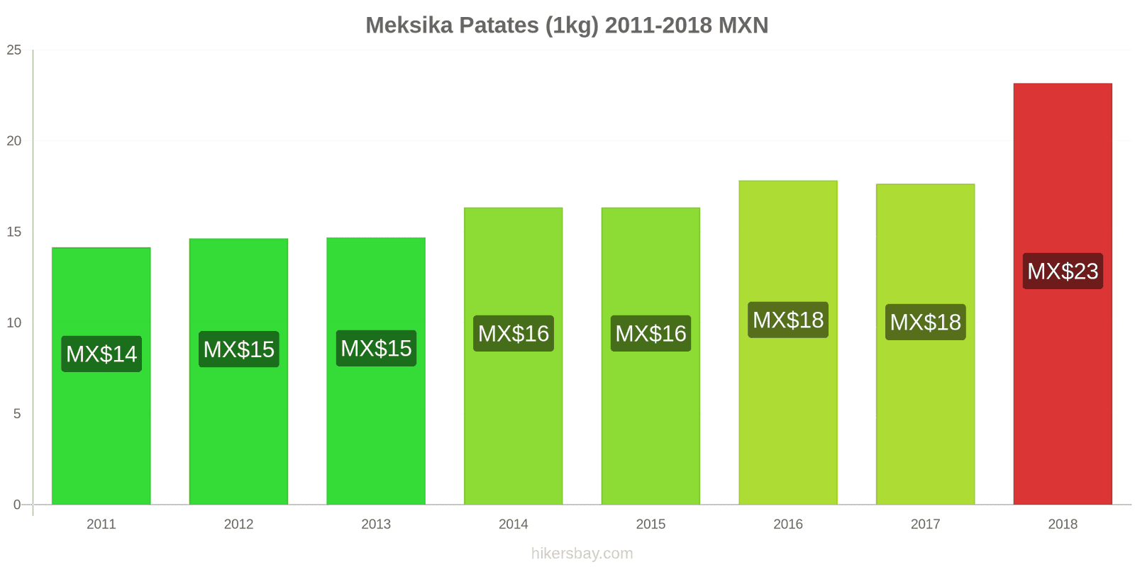 Meksika fiyat değişiklikleri Patates (1kg) hikersbay.com