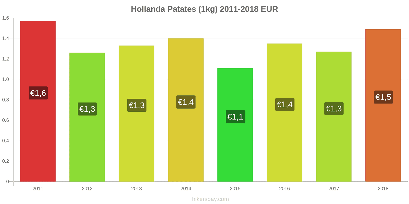 Hollanda fiyat değişiklikleri Patates (1kg) hikersbay.com