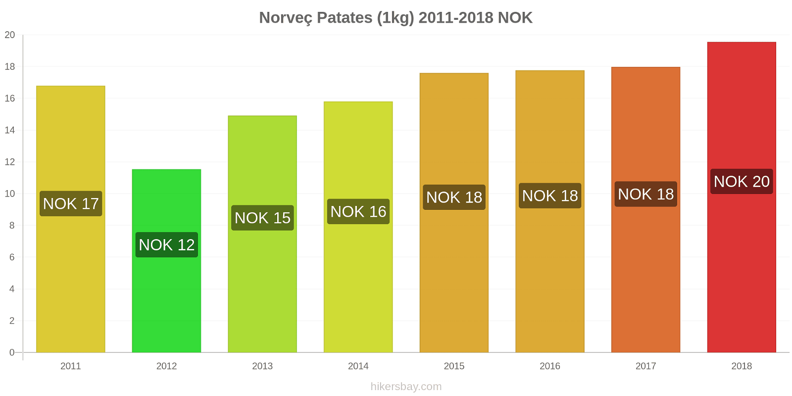 Norveç fiyat değişiklikleri Patates (1kg) hikersbay.com