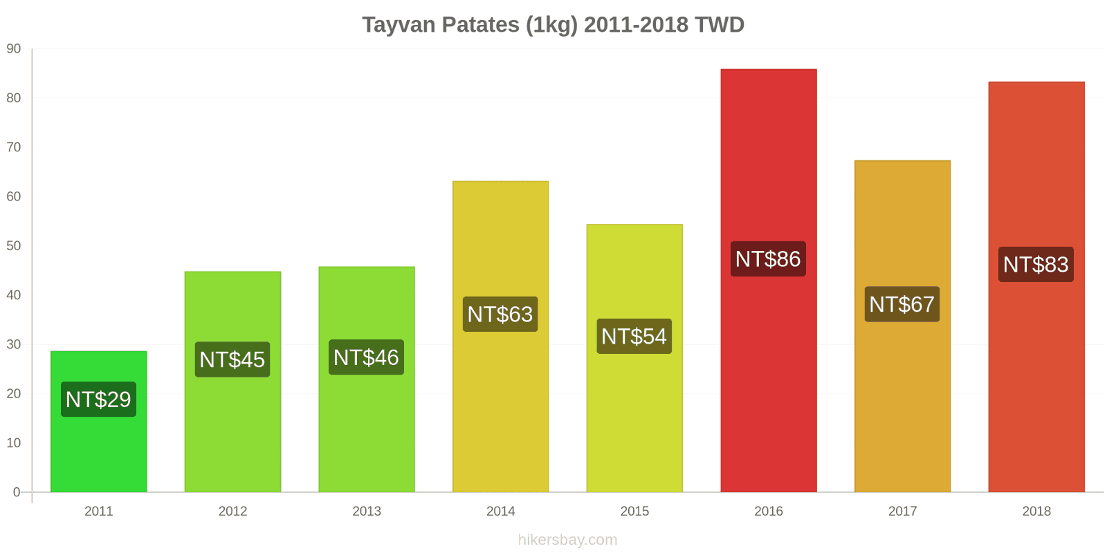 Tayvan fiyat değişiklikleri Patates (1kg) hikersbay.com
