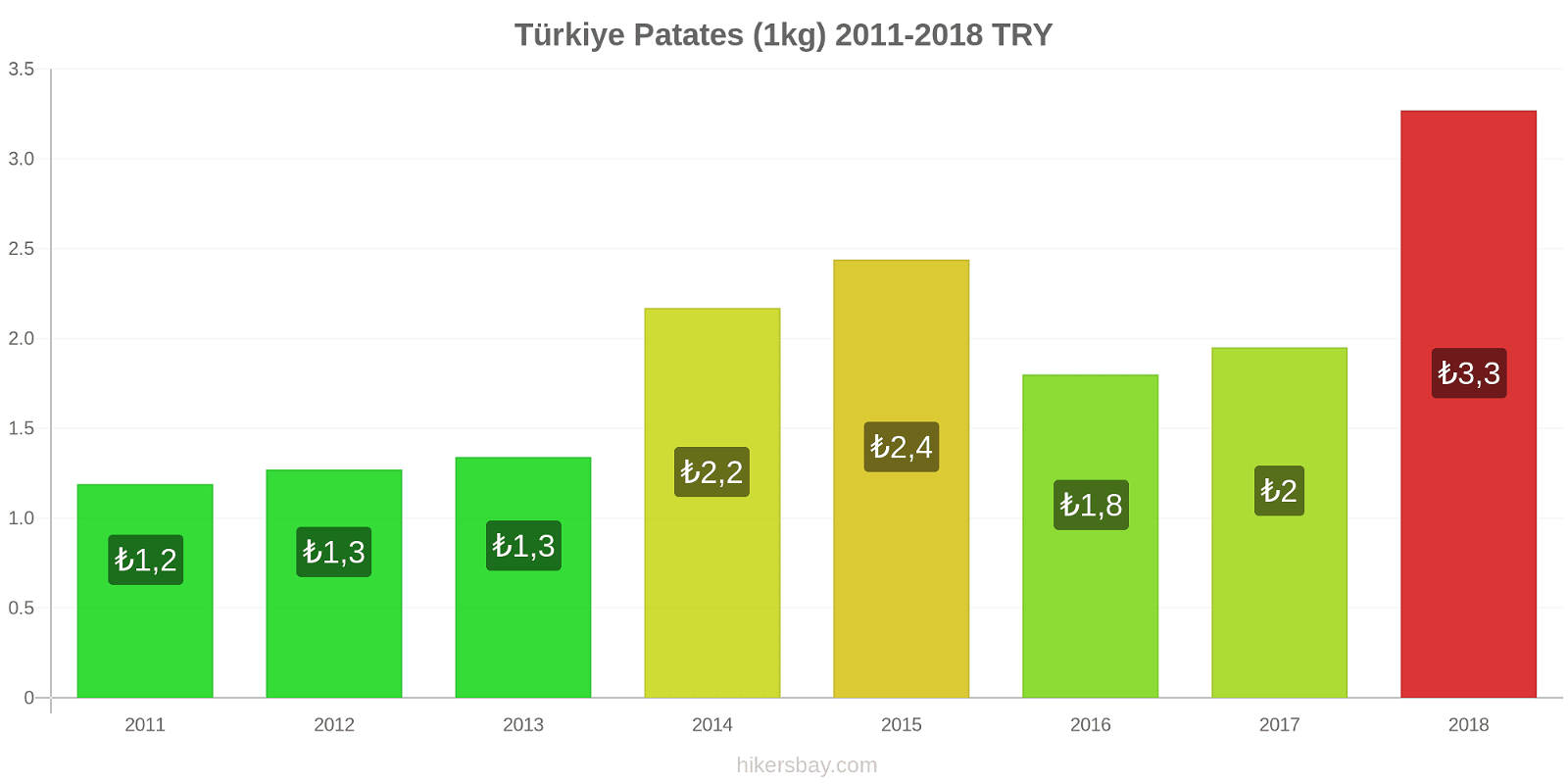 Türkiye fiyat değişiklikleri Patates (1kg) hikersbay.com