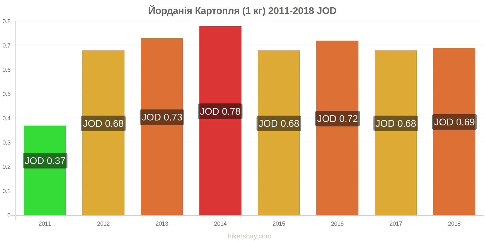 Йорданія зміни цін Картопля (1 кг) hikersbay.com