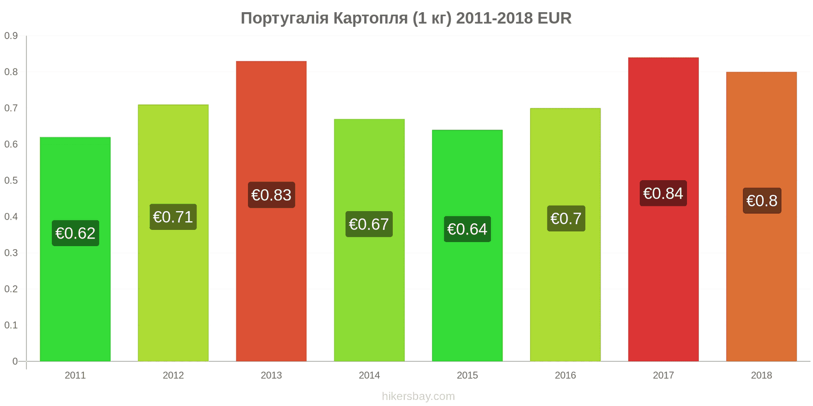 Португалія зміни цін Картопля (1 кг) hikersbay.com