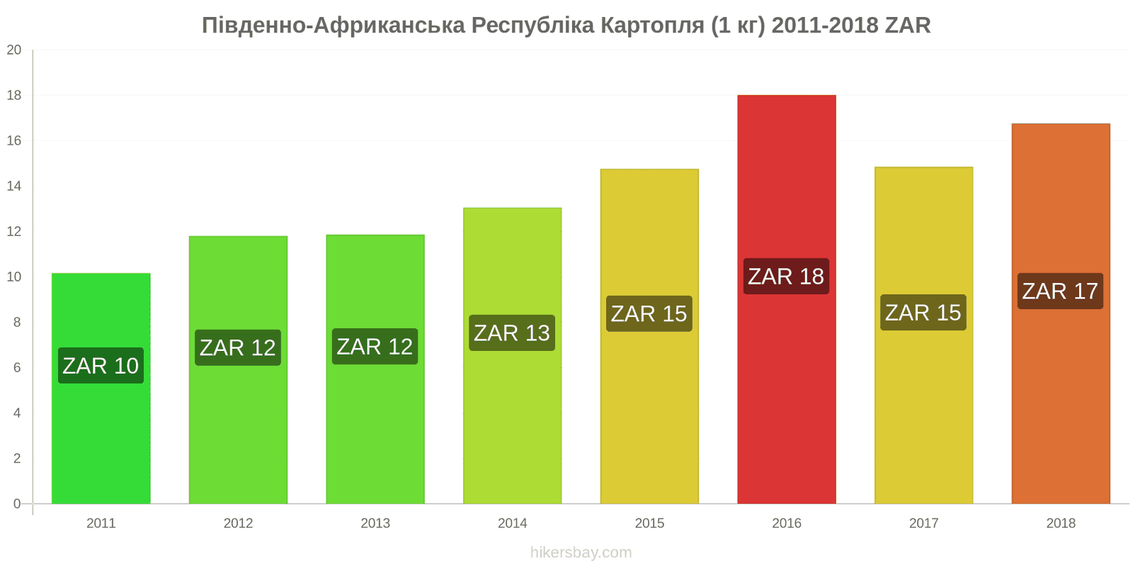 Південно-Африканська Республіка зміни цін Картопля (1 кг) hikersbay.com