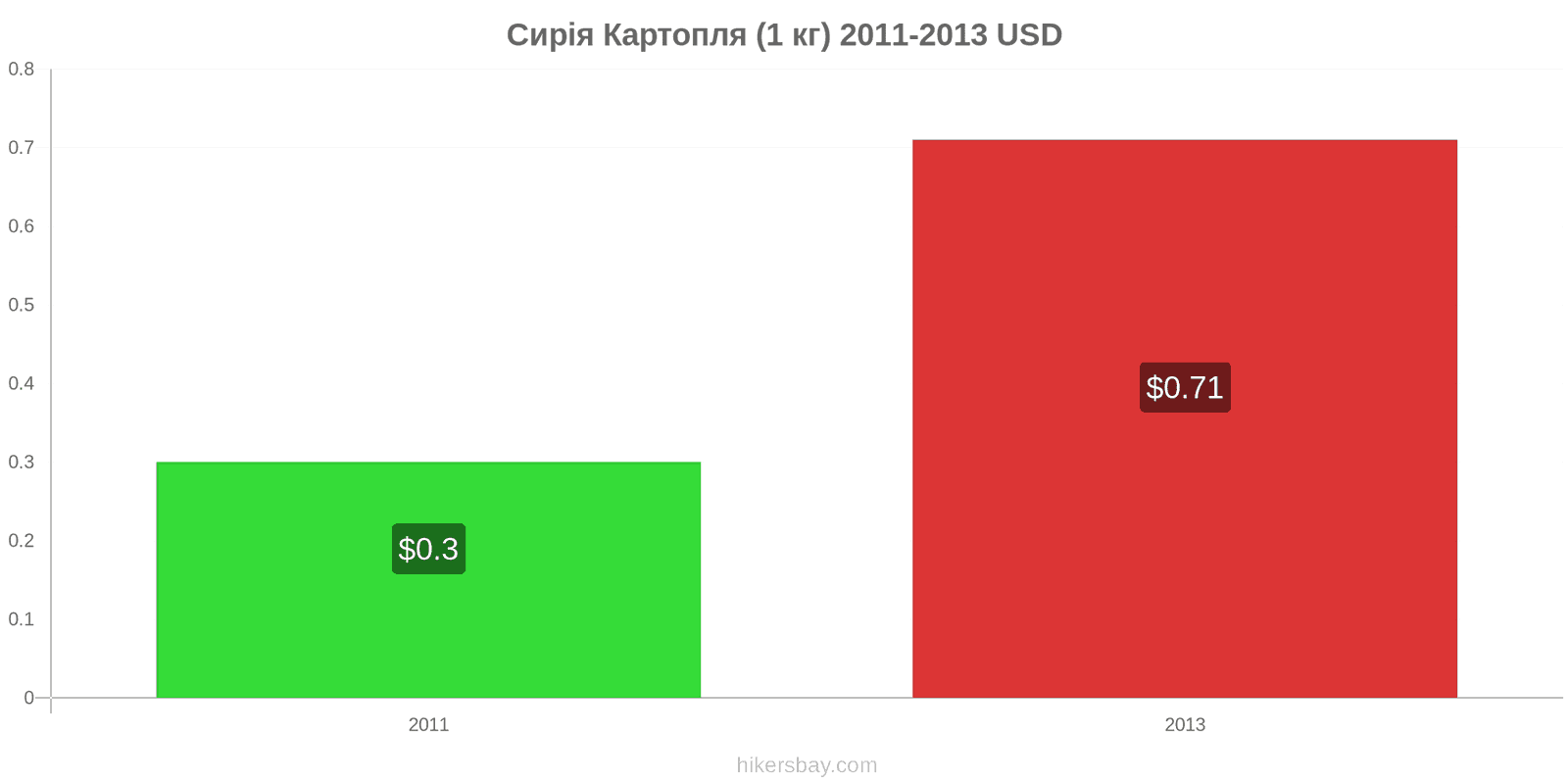 Сирія зміни цін Картопля (1 кг) hikersbay.com