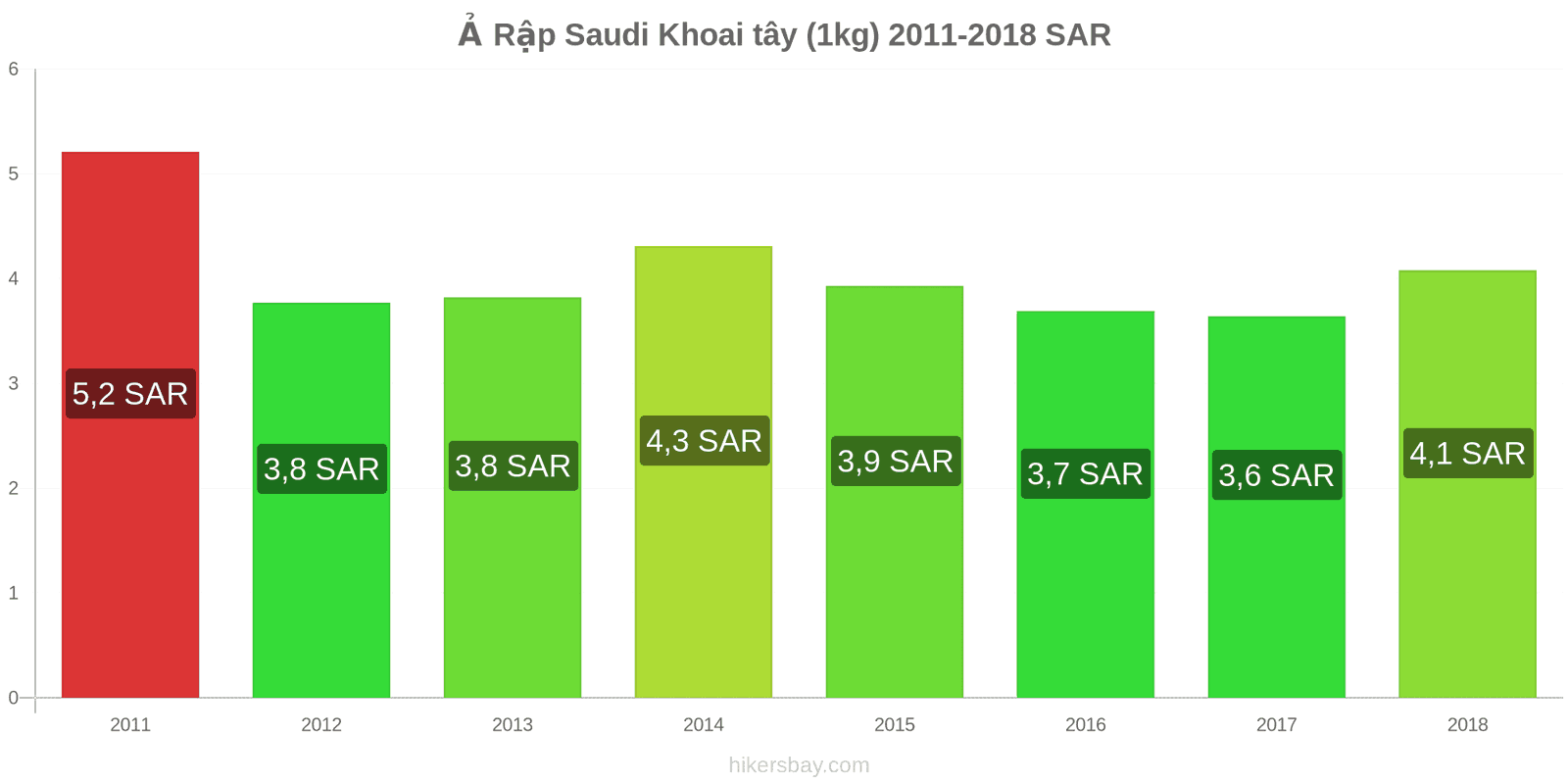 Ả Rập Saudi thay đổi giá cả Khoai tây (1kg) hikersbay.com