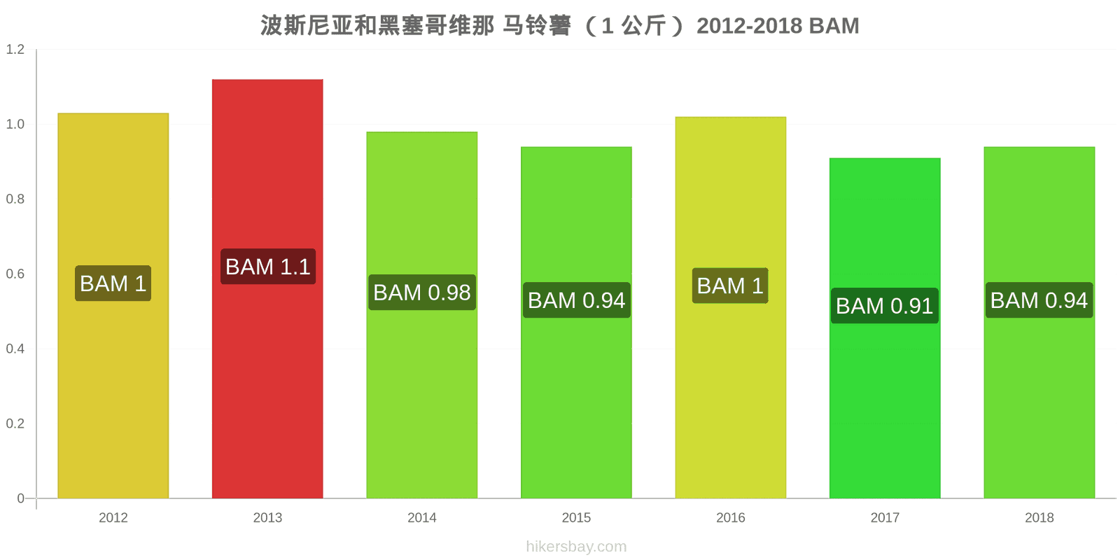 波斯尼亚和黑塞哥维那 价格变动 土豆(1公斤) hikersbay.com