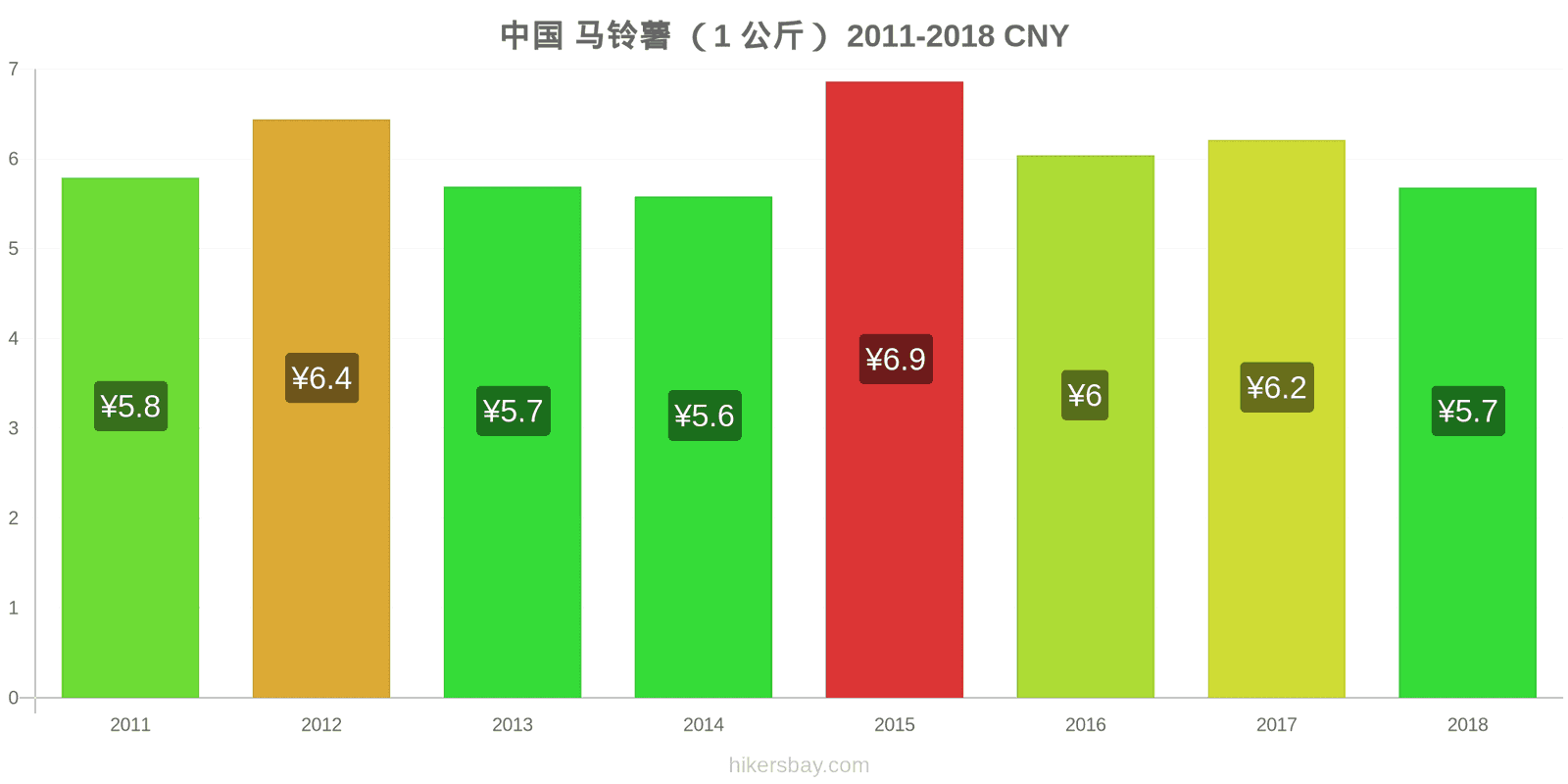 中国 价格变动 土豆(1公斤) hikersbay.com