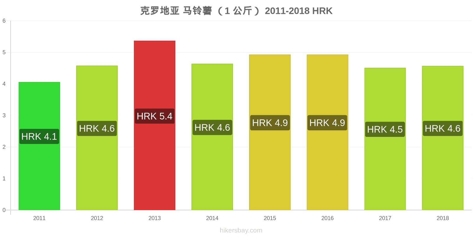 克罗地亚 价格变动 土豆(1公斤) hikersbay.com