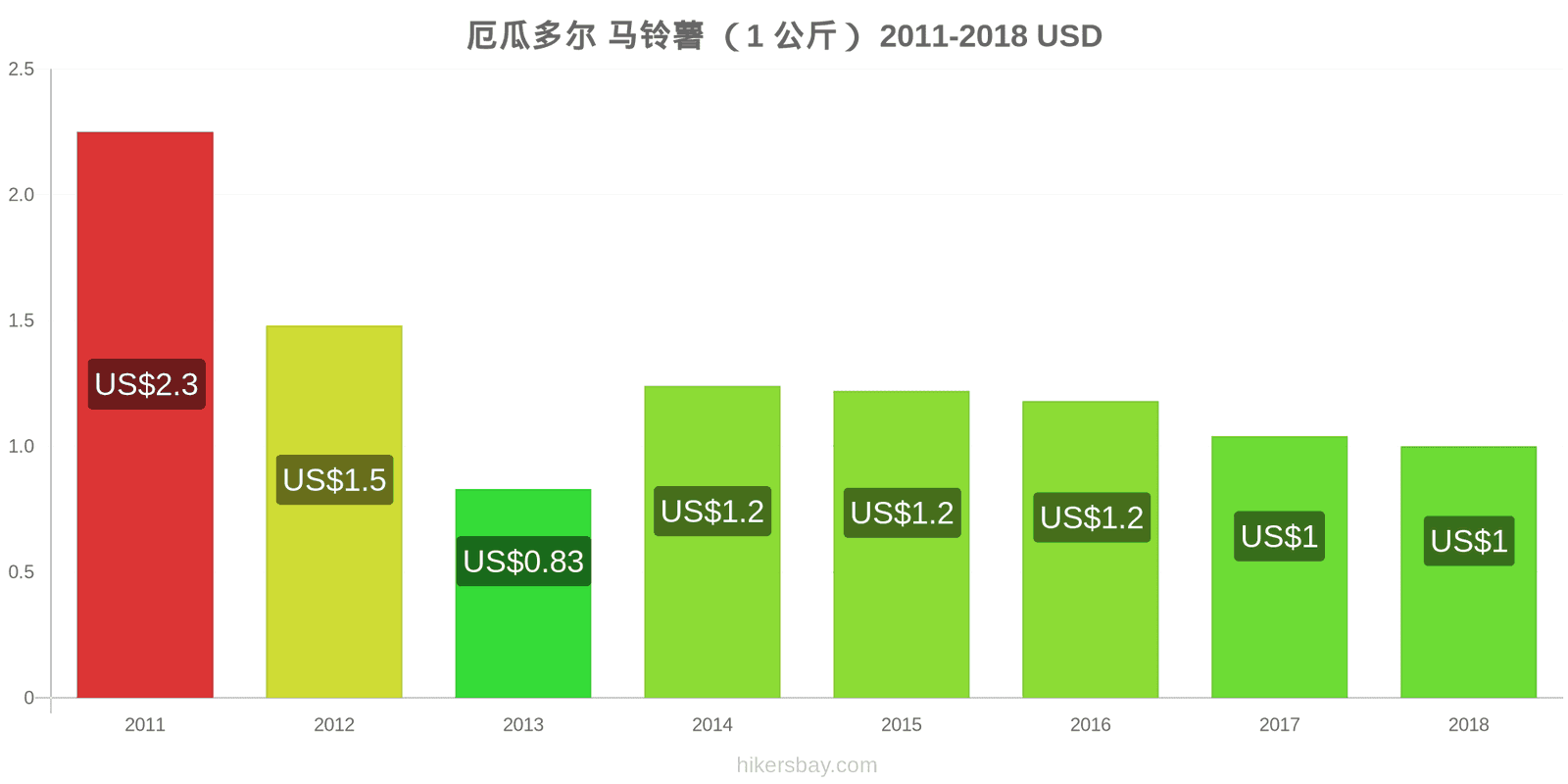 厄瓜多尔 价格变动 土豆(1公斤) hikersbay.com