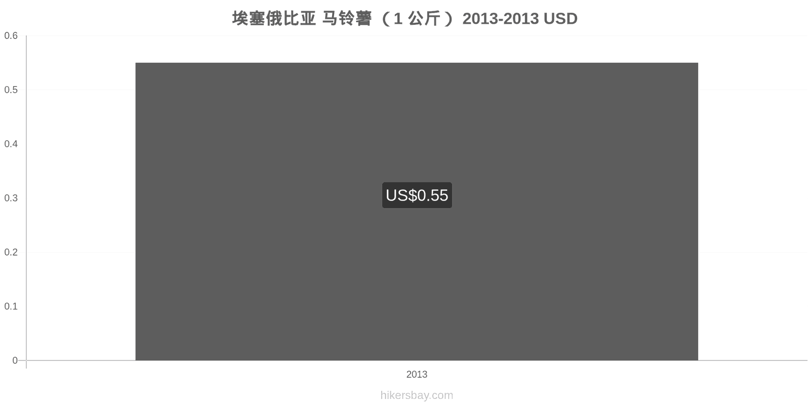 埃塞俄比亚 价格变动 土豆(1公斤) hikersbay.com