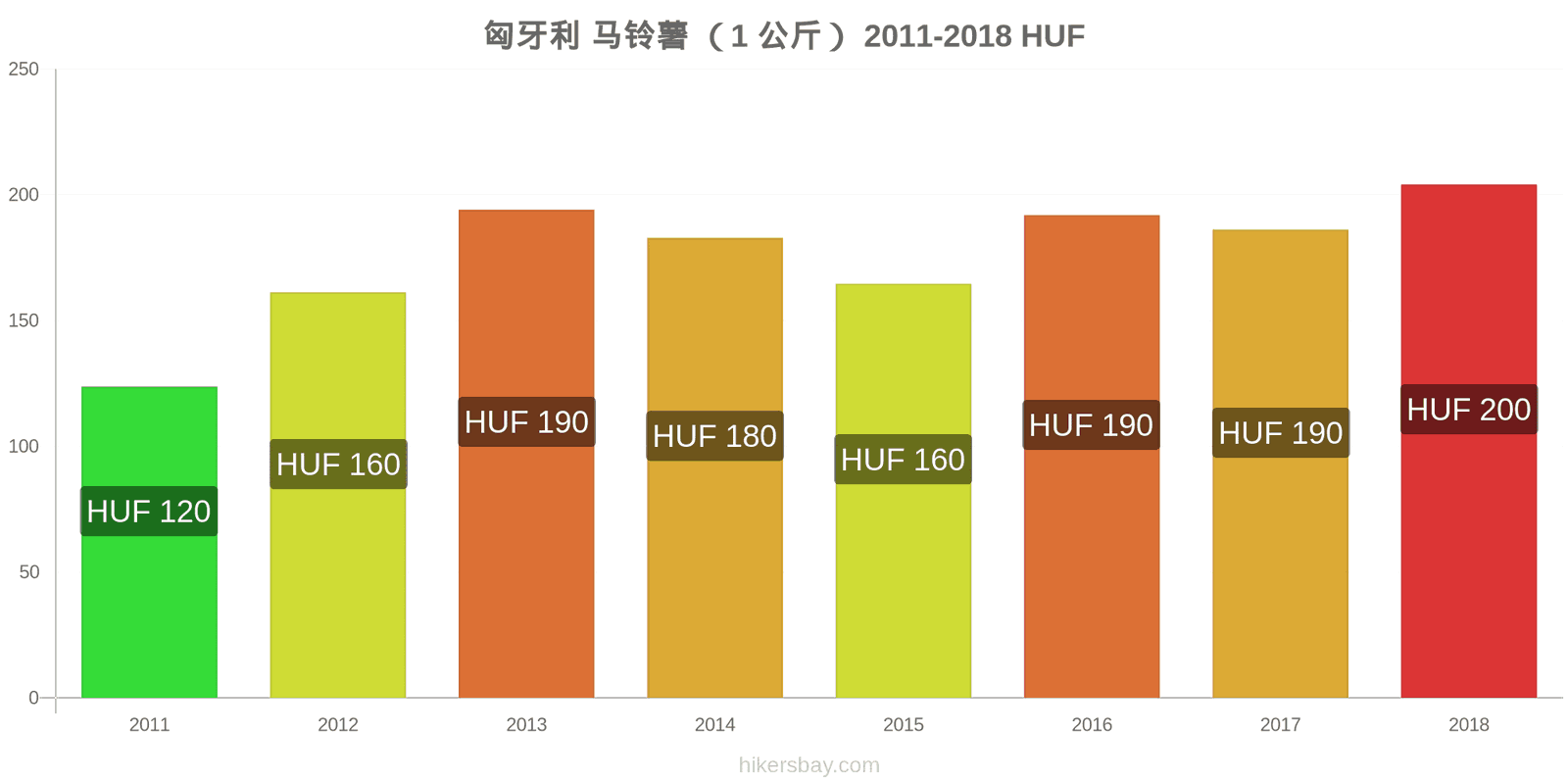 匈牙利 价格变动 土豆(1公斤) hikersbay.com