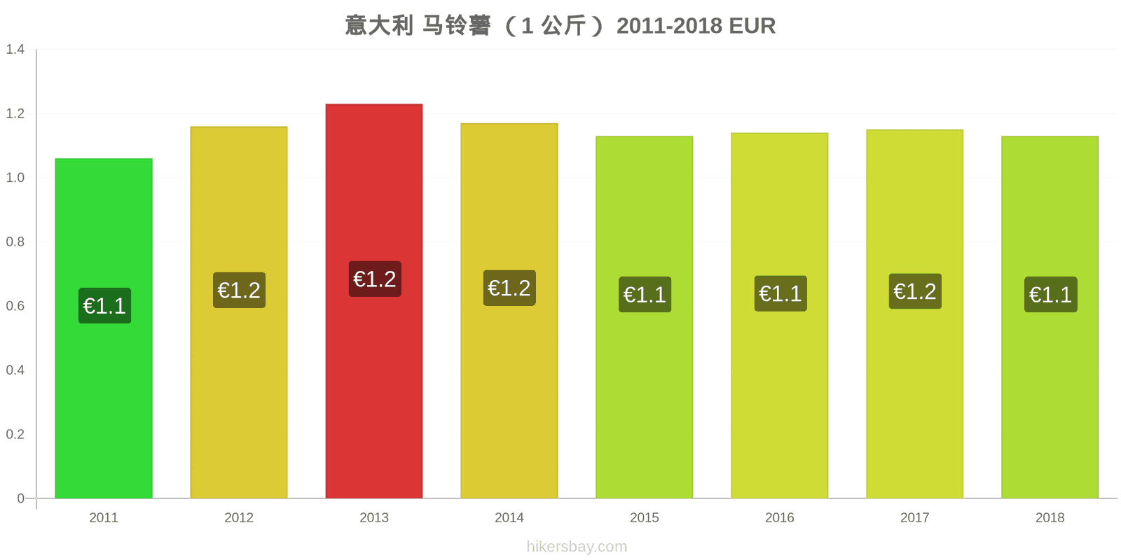 意大利 价格变动 土豆(1公斤) hikersbay.com