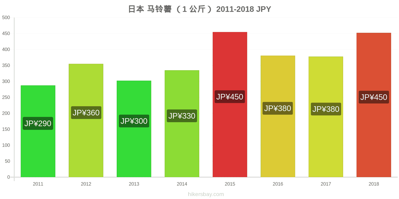 日本 价格变动 土豆(1公斤) hikersbay.com