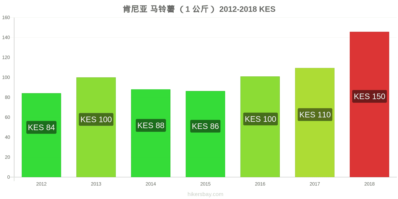 肯尼亚 价格变动 土豆(1公斤) hikersbay.com