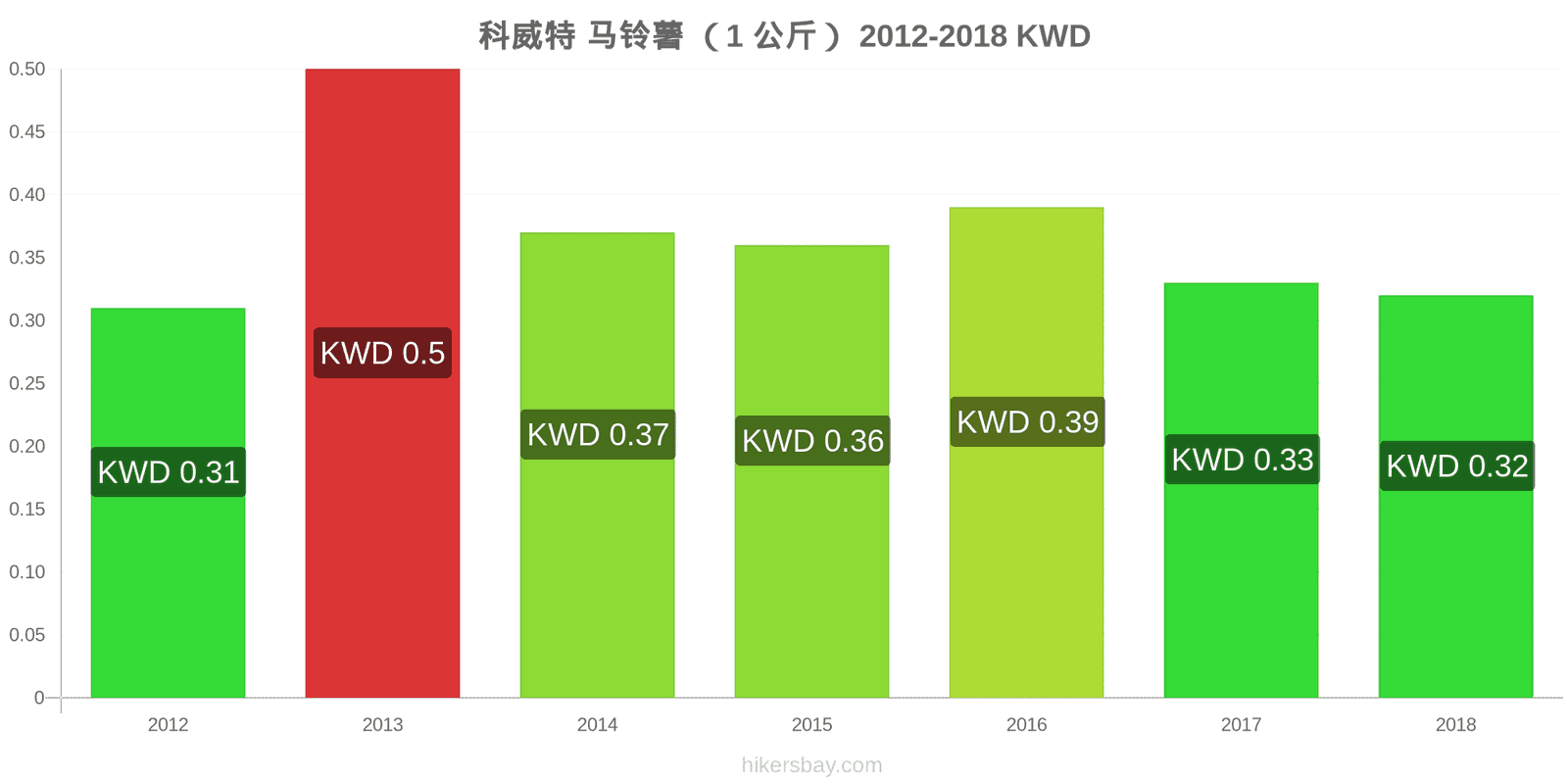 科威特 价格变动 土豆(1公斤) hikersbay.com