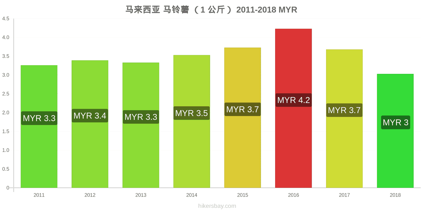 马来西亚 价格变动 土豆(1公斤) hikersbay.com