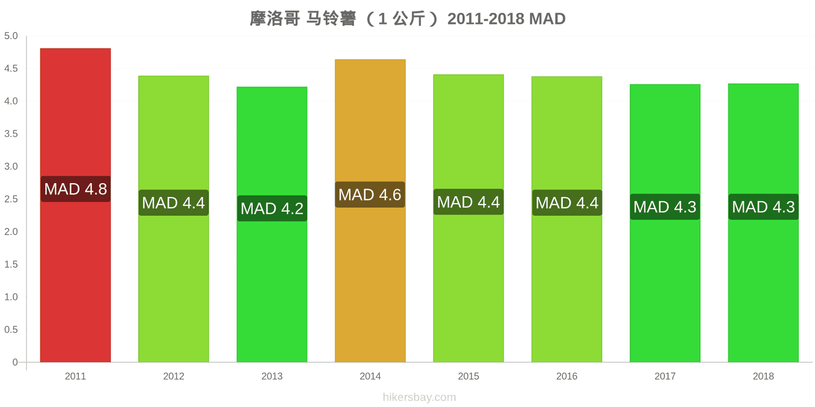 摩洛哥 价格变动 土豆(1公斤) hikersbay.com