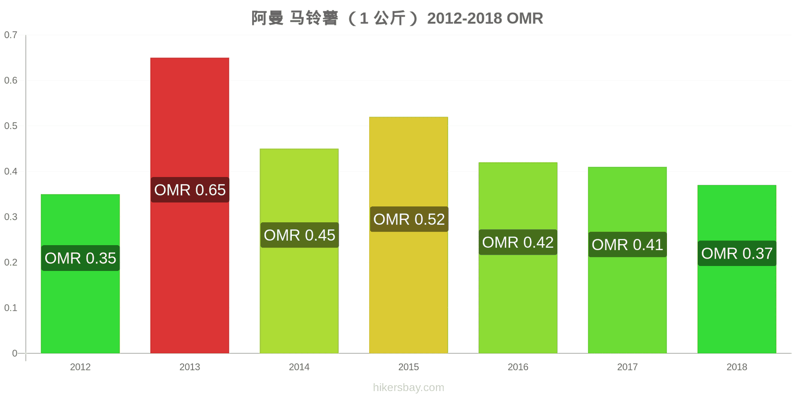 阿曼 价格变动 土豆(1公斤) hikersbay.com