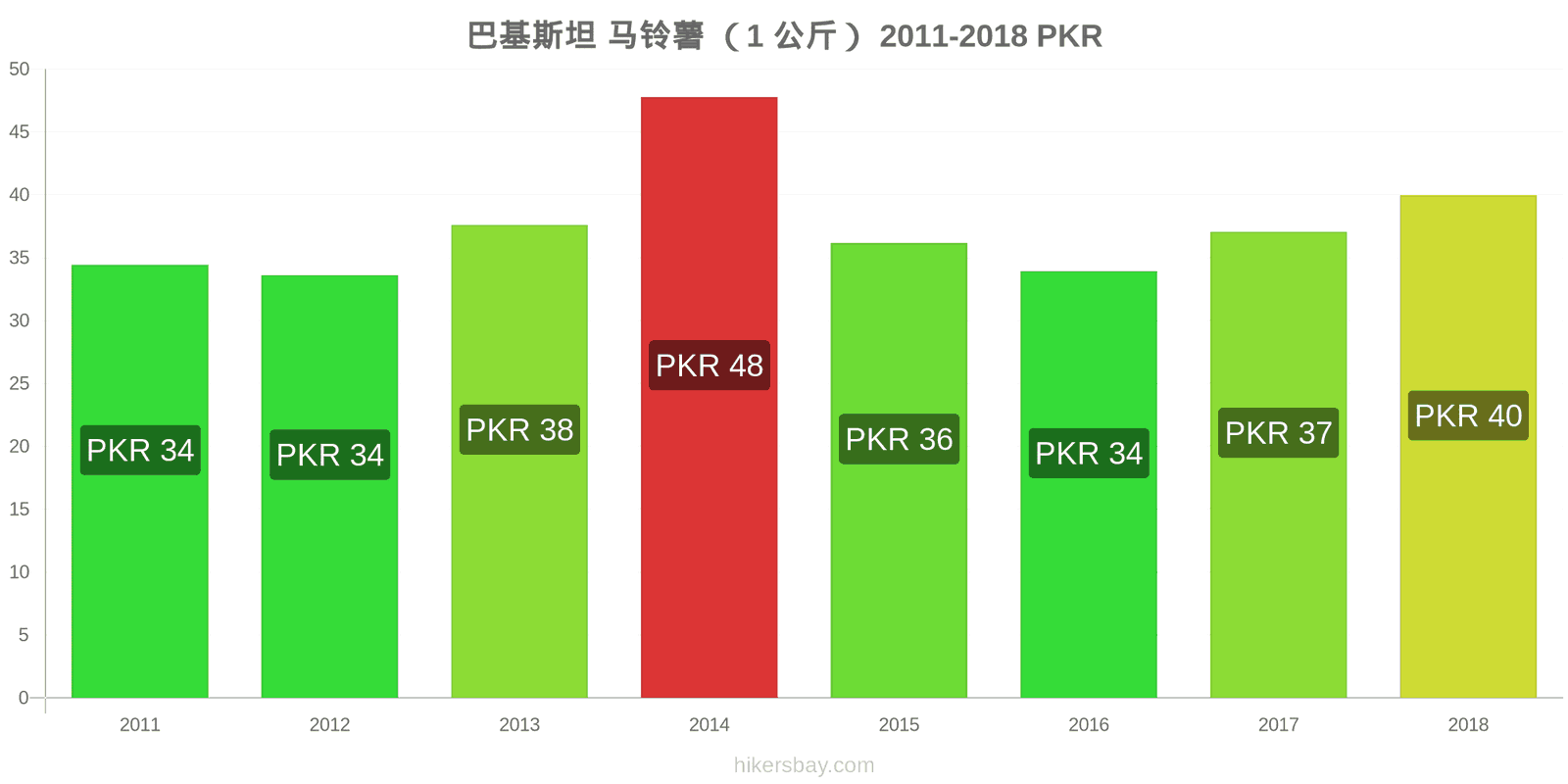 巴基斯坦 价格变动 土豆(1公斤) hikersbay.com