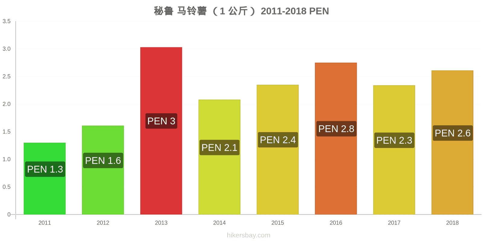 秘鲁 价格变动 土豆(1公斤) hikersbay.com