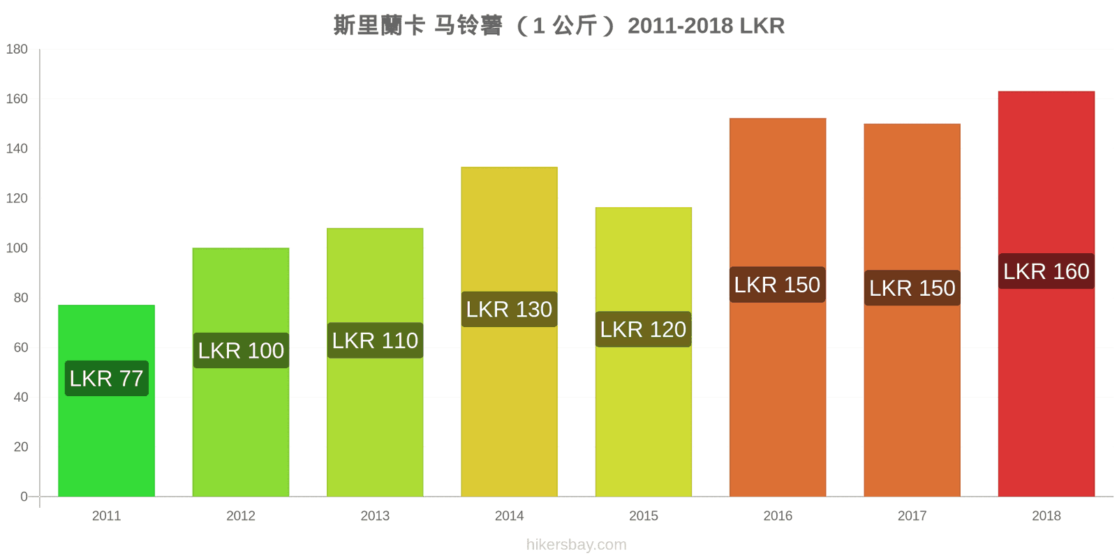 斯里蘭卡 价格变动 土豆(1公斤) hikersbay.com