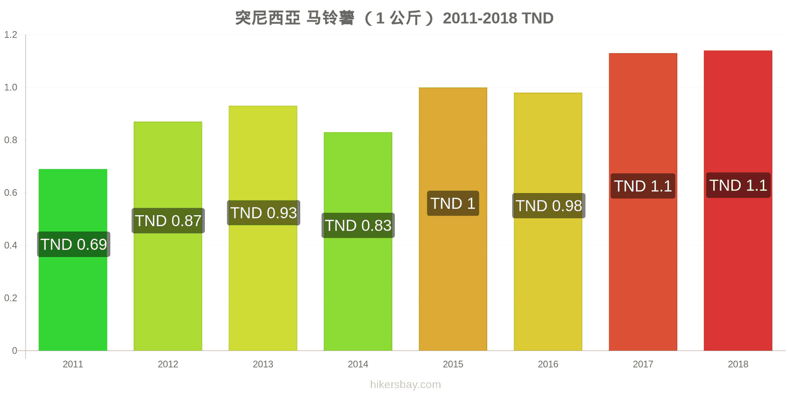 突尼西亞 价格变动 土豆(1公斤) hikersbay.com