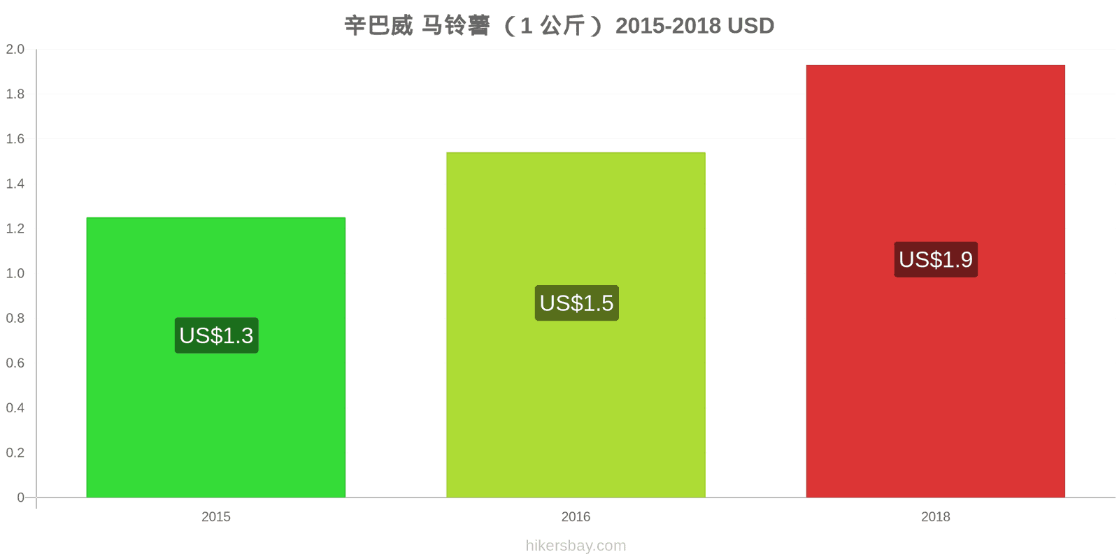 辛巴威 价格变动 土豆(1公斤) hikersbay.com